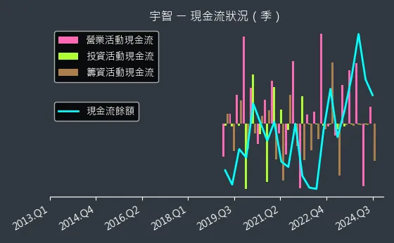 6470 宇智 現金流狀況