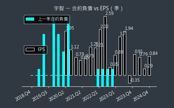 6470 宇智 合約負債