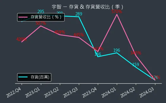 6470 宇智 存貨與存貨營收比