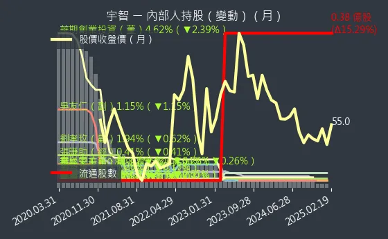 6470 宇智 內部人持股