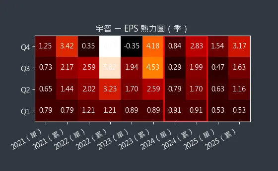 6470 宇智 EPS 熱力圖