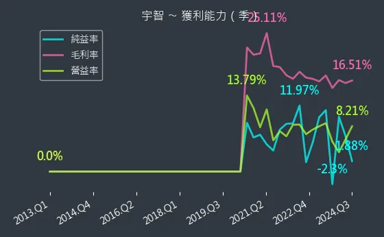 6470 宇智 獲利能力