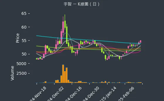 6470 宇智 K線圖（日）