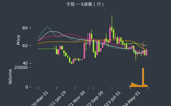 6470 宇智 K線圖（月）