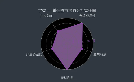 6470 宇智 質化暨市場面分析雷達圖