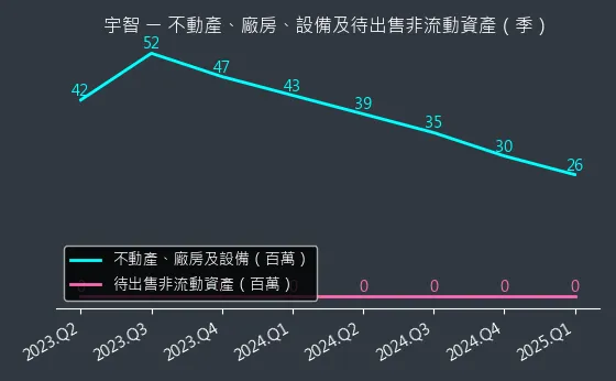 6470 宇智 不動產、廠房、設備及待出售非流動資產變化圖