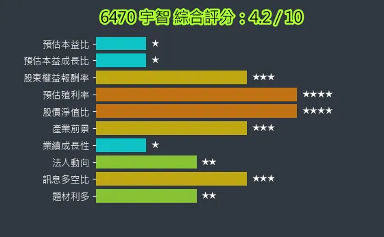 6470 宇智 綜合評分