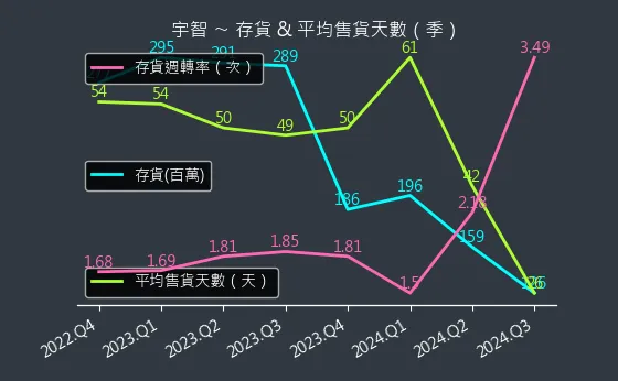 6470 宇智 存貨與平均售貨天數