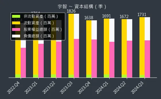 6470 宇智 資本結構