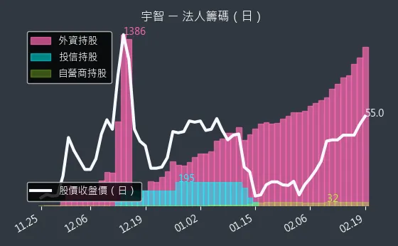 6470 宇智 法人籌碼