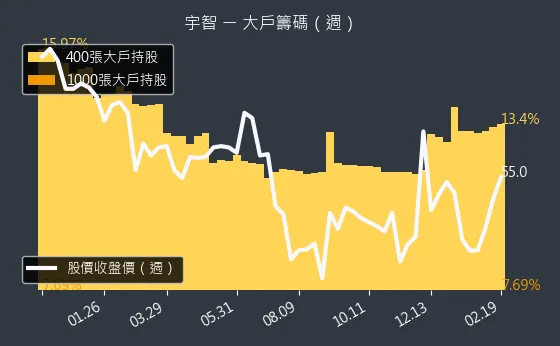 6470 宇智 大戶籌碼