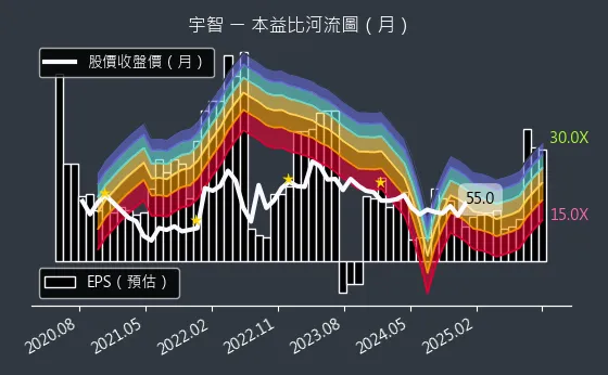 6470 宇智 本益比河流圖