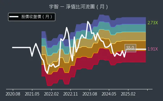 6470 宇智 淨值比河流圖