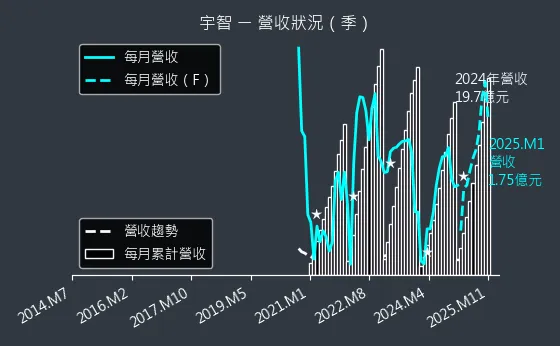 6470 宇智 營收狀況