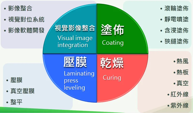 群翊產品技術領域