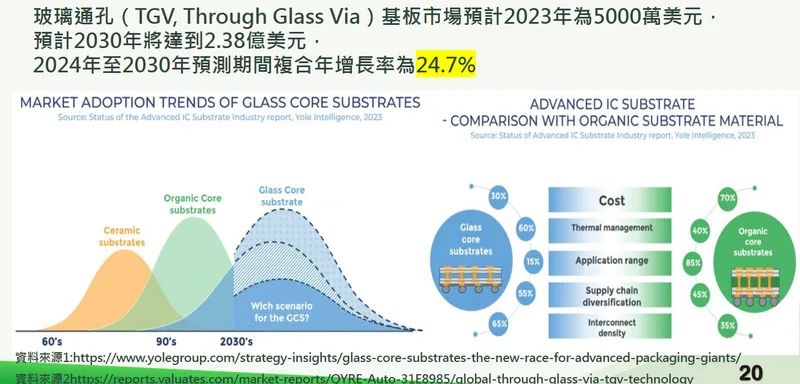 群翊玻璃通孔（TGV, Through Glass Via）基板市場趨勢