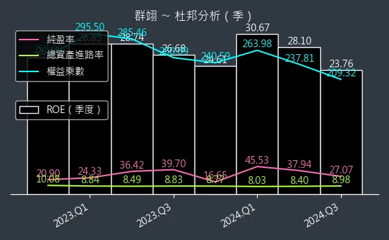 6664 群翊 杜邦分析