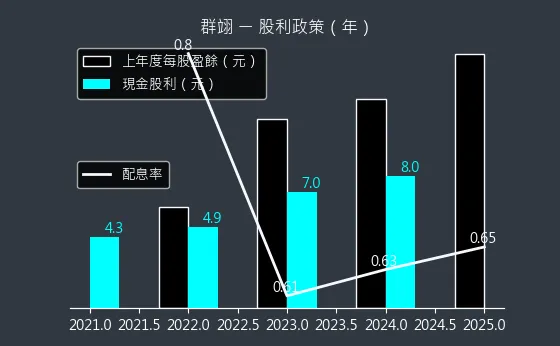 6664 群翊 股利政策