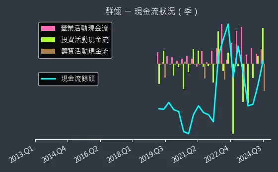 6664 群翊 現金流狀況