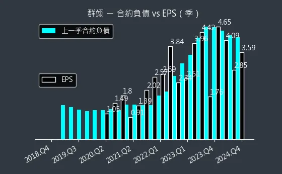 6664 群翊 合約負債