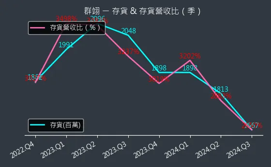 6664 群翊 存貨與存貨營收比