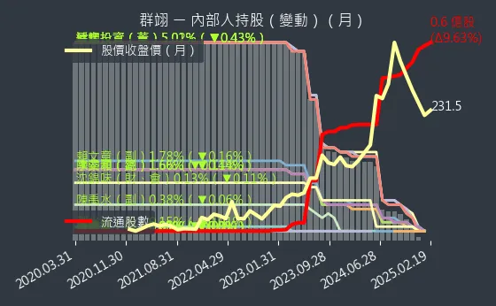 6664 群翊 內部人持股