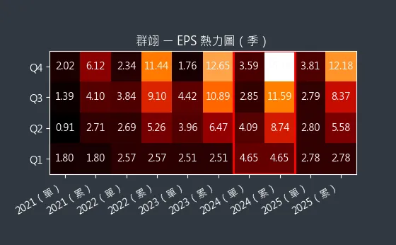 6664 群翊 EPS 熱力圖