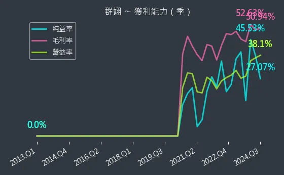 6664 群翊 獲利能力