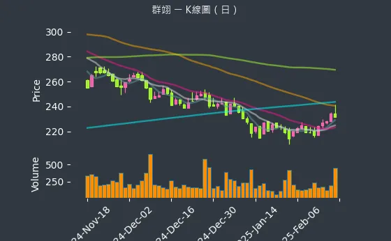 6664 群翊 K線圖（日）