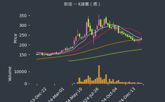 6664 群翊 K線圖（週）