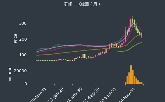 6664 群翊 K線圖（月）