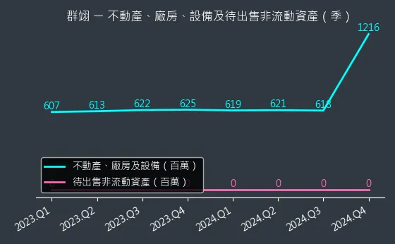 6664 群翊 不動產、廠房、設備及待出售非流動資產變化圖