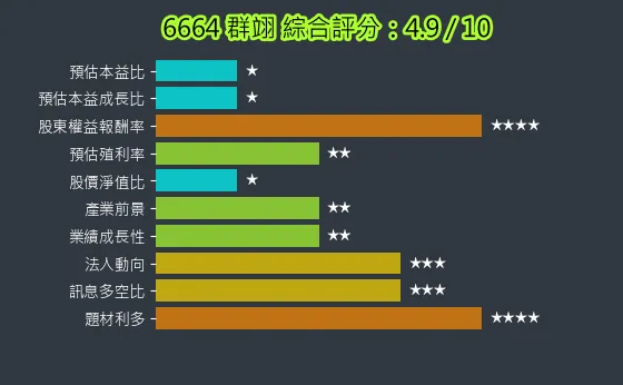 6664 群翊 綜合評分