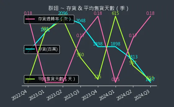 6664 群翊 存貨與平均售貨天數