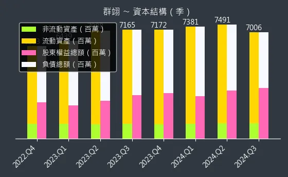 6664 群翊 資本結構