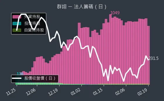 6664 群翊 法人籌碼