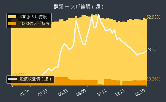 6664 群翊 大戶籌碼