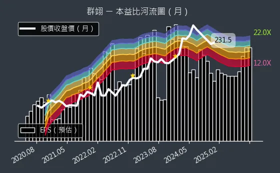 6664 群翊 本益比河流圖