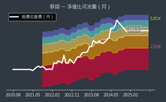 6664 群翊 淨值比河流圖