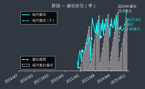 6664 群翊 營收狀況