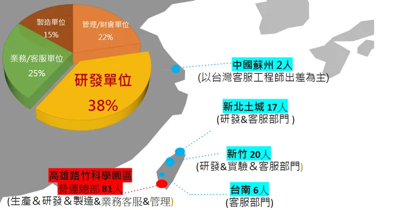 鏵友益據點及人力