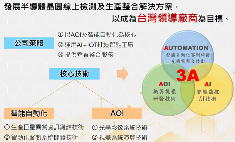 鏵友益核心技術層次