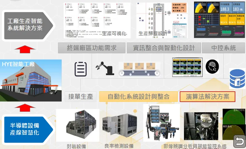 鏵友益智慧製造-智能工廠規劃