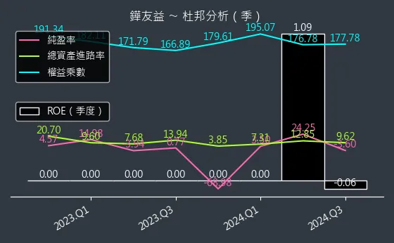 6877 鏵友益 杜邦分析