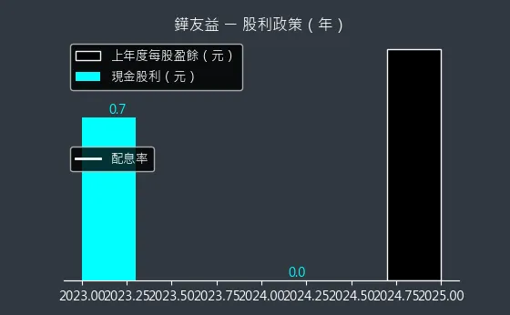 6877 鏵友益 股利政策