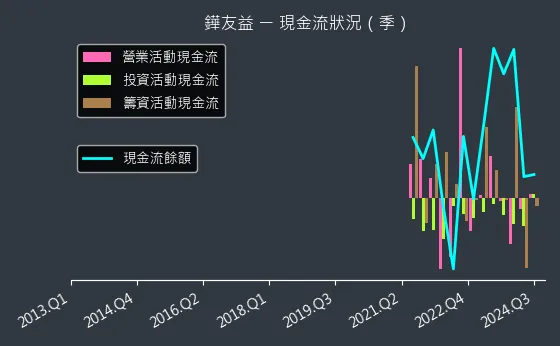 6877 鏵友益 現金流狀況