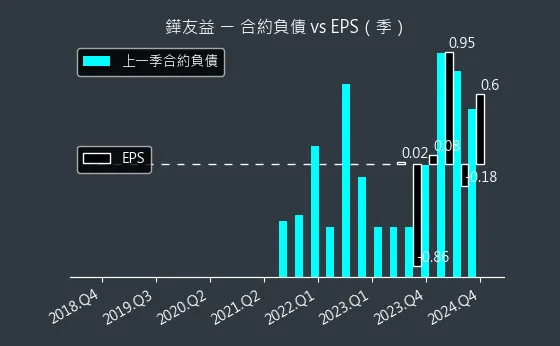 6877 鏵友益 合約負債