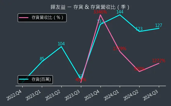 6877 鏵友益 存貨與存貨營收比