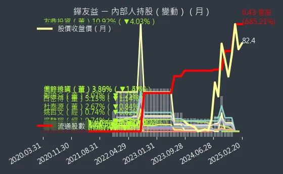 6877 鏵友益 內部人持股