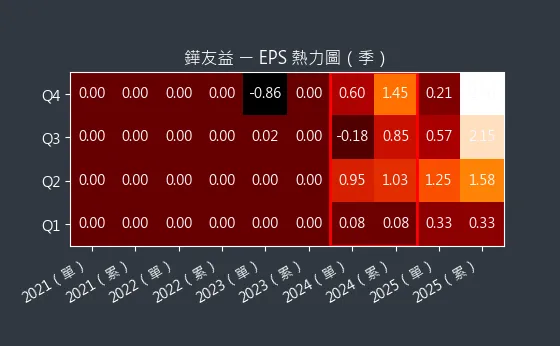 6877 鏵友益 EPS 熱力圖